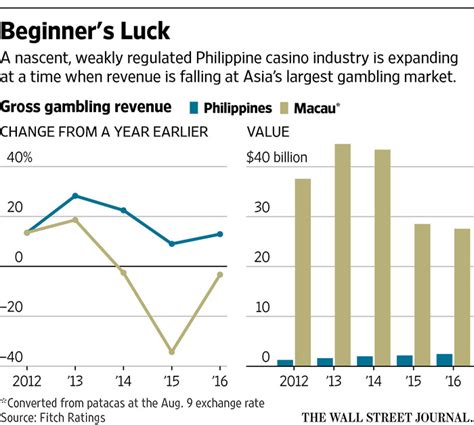 casino revenue in the Philippines